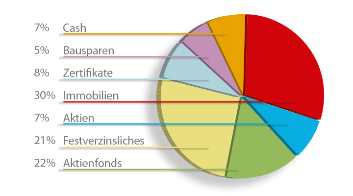 Vermögens-Chart